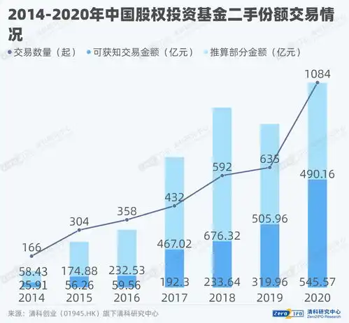 清科2020年中国私募基金二手交易定位与价值研究报告正式发布
