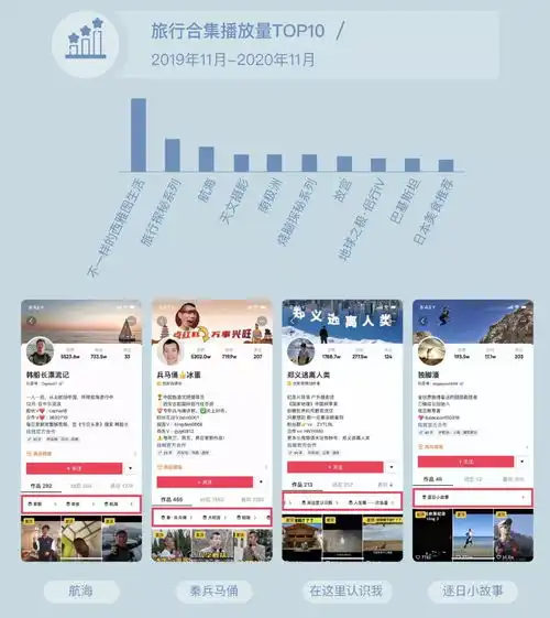 2020年抖音旅行创作者生态白皮书旅行,从新开始