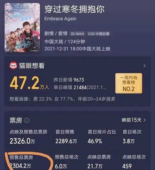 贾玲新片预售票房破2000万,她已锁定今年,全球女演员票房第一人