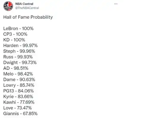 美媒预测进名人堂概率,哈登力压库里引争议,罗斯仅12太低估