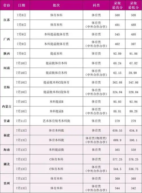 广西师范大学2024年高考录取进度及录取分数线丨7月13日1700