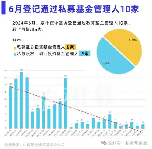 6月全国仅通过10家私募基金管理人
