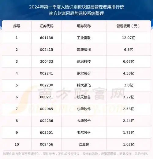 2024年第一季度人脸识别板块股票管理费用排行榜前十附名单
