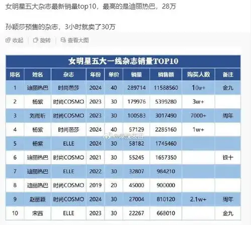 孙颖莎时尚杂志销量破30万微博换写真头像大火国民度超1线明星