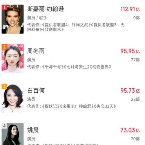 周冬雨实绩一骑绝尘,票房赶超白百何,有望成首位百亿女演员