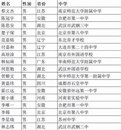 中科大少年班名单公示,女生只有2人,其中有数学家孙斌勇的女儿
