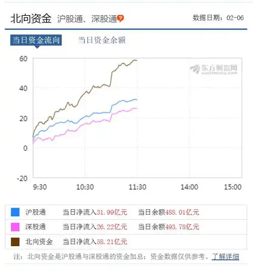 创业板逼近3年来最高点a股批量涨停,北向资金净流入近60亿