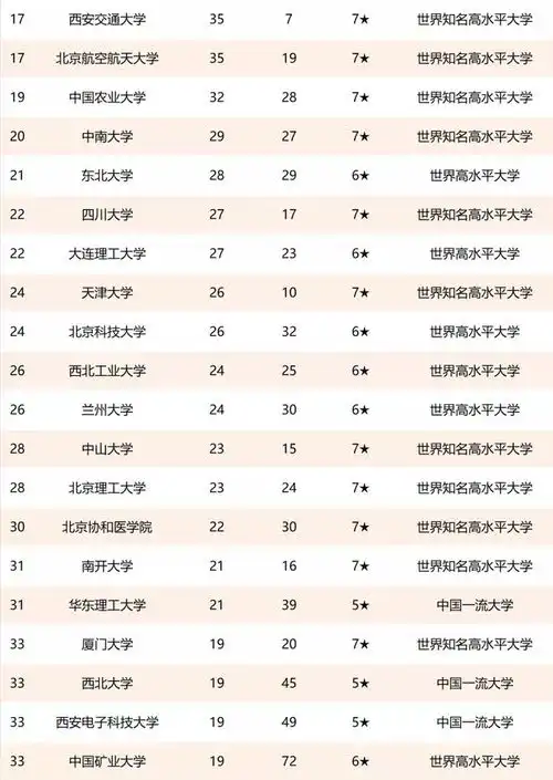我国各高校院士校友数量排名,三所211高校进入前30名