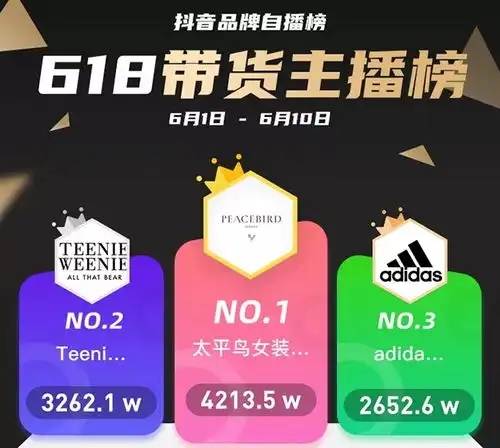 欧莱雅618持续领先布局,太平鸟女装自播位居榜首,快手京东带货破6000w