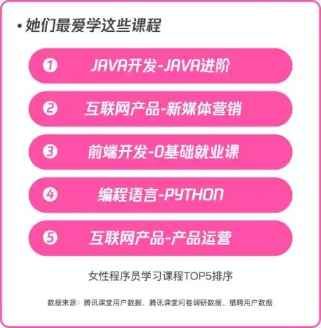 腾讯课堂发布女性程序员职场力大数据报告女性程序员薪酬涨幅超男程序员,00后女生更愿意做程序员