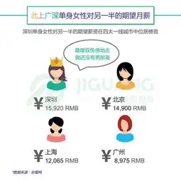 大数据勾勒北上广深单身女子画像,魔都性最难脱单