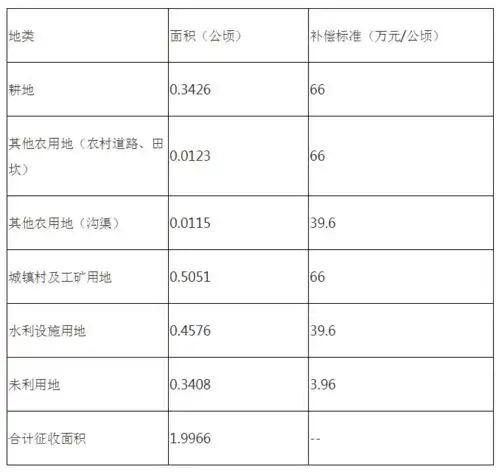 关于福安市2020年度第十五批次征收土地方案的公告