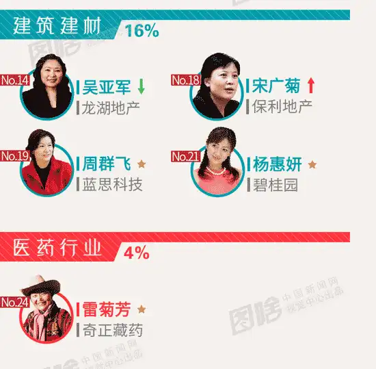 文科生逆袭25位中国最具影响力女性多为文科生