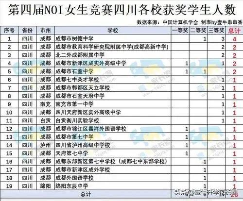 四川这26名女生太厉害2024年第四届noi女生竞赛获奖名单公布
