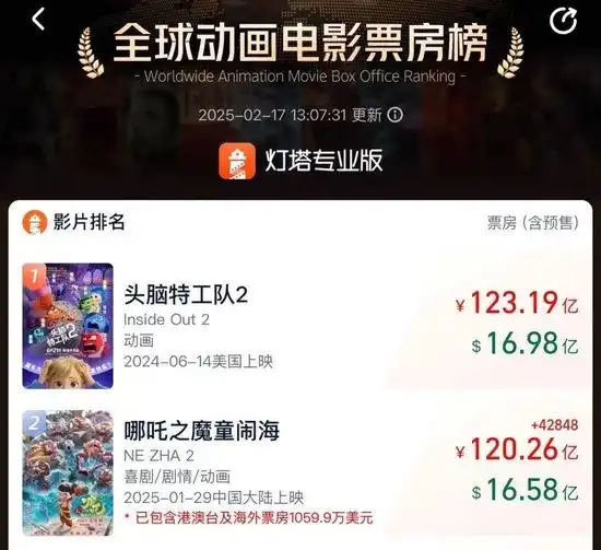 全网沸腾哪吒2突破120亿,海外票房公布女留学生回国8天连看31场,原因令人动容光线传媒炸板后急跌,啥情况手机新浪网