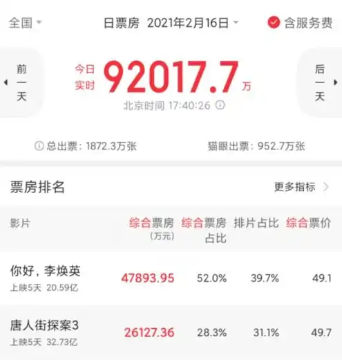 李焕英票房破20亿,贾玲成票房最高女导演,赵薇仅排第七名