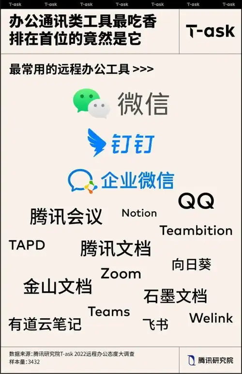 2022远程办公大调查女性意愿高于男性,有同居对象的人最支持task