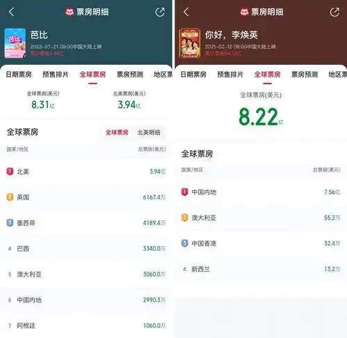 超越你好,李焕英,芭比登顶影史女性单独导演电影票房冠军
