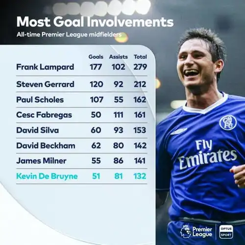 英超中场直接参与进球排行双德前二,德布劳内第八