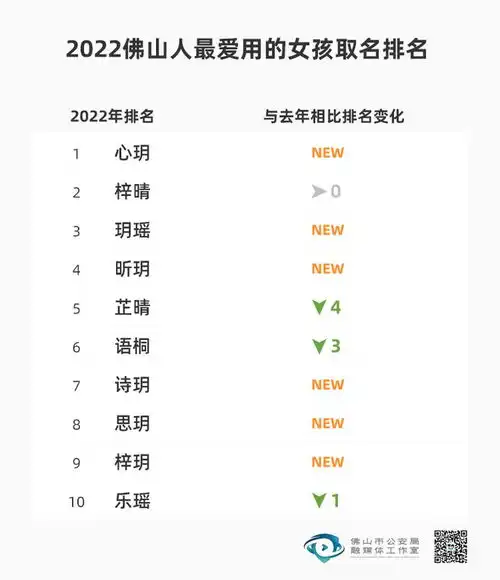 佛山爆款名字出炉排名第一竟是这两个名字你家孩子撞名了吗