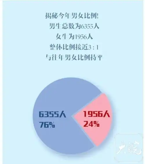 中国科大哪个学院新生最多少年班