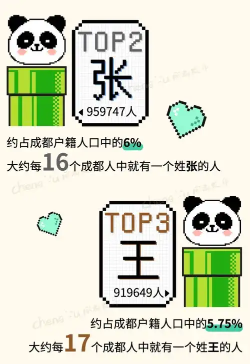 成都姓氏最新排行公布这些姓氏万万没想到