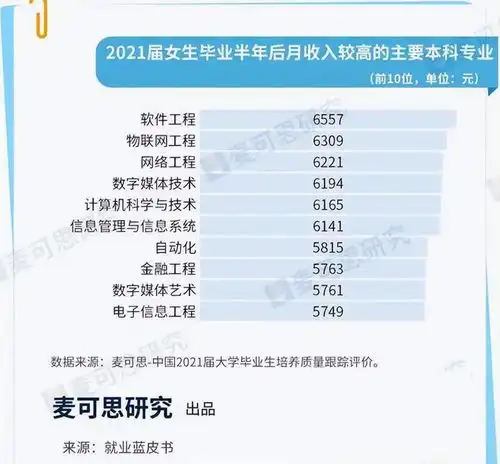 女生毕业后月收入较高专业top,榜首意外,计算机无缘前3位列第5