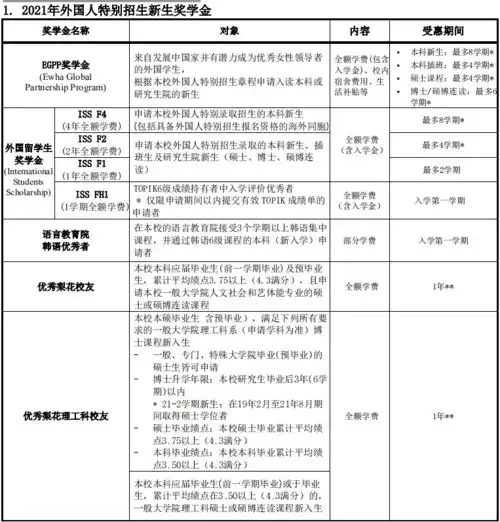梨花女子大学大学2021年9月本科入学招生简章来啦