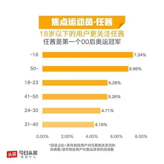 里约奥运大数据美国女子田径队单独重赛造就最热首位00后冠军受关注