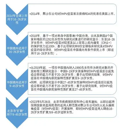 捍卫女性健康9价hpv疫苗扩龄为945周岁