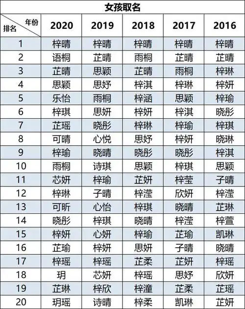 2020新生儿爆款姓名出炉湖南叫这个名字的有上千人